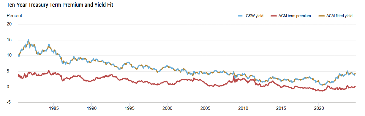 10年期美债收益率突破4.7% 全球资产定价之锚为何“异常”飙升？