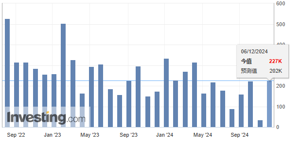 美国去年12月非农就业人数增加25.6万人 大超预期