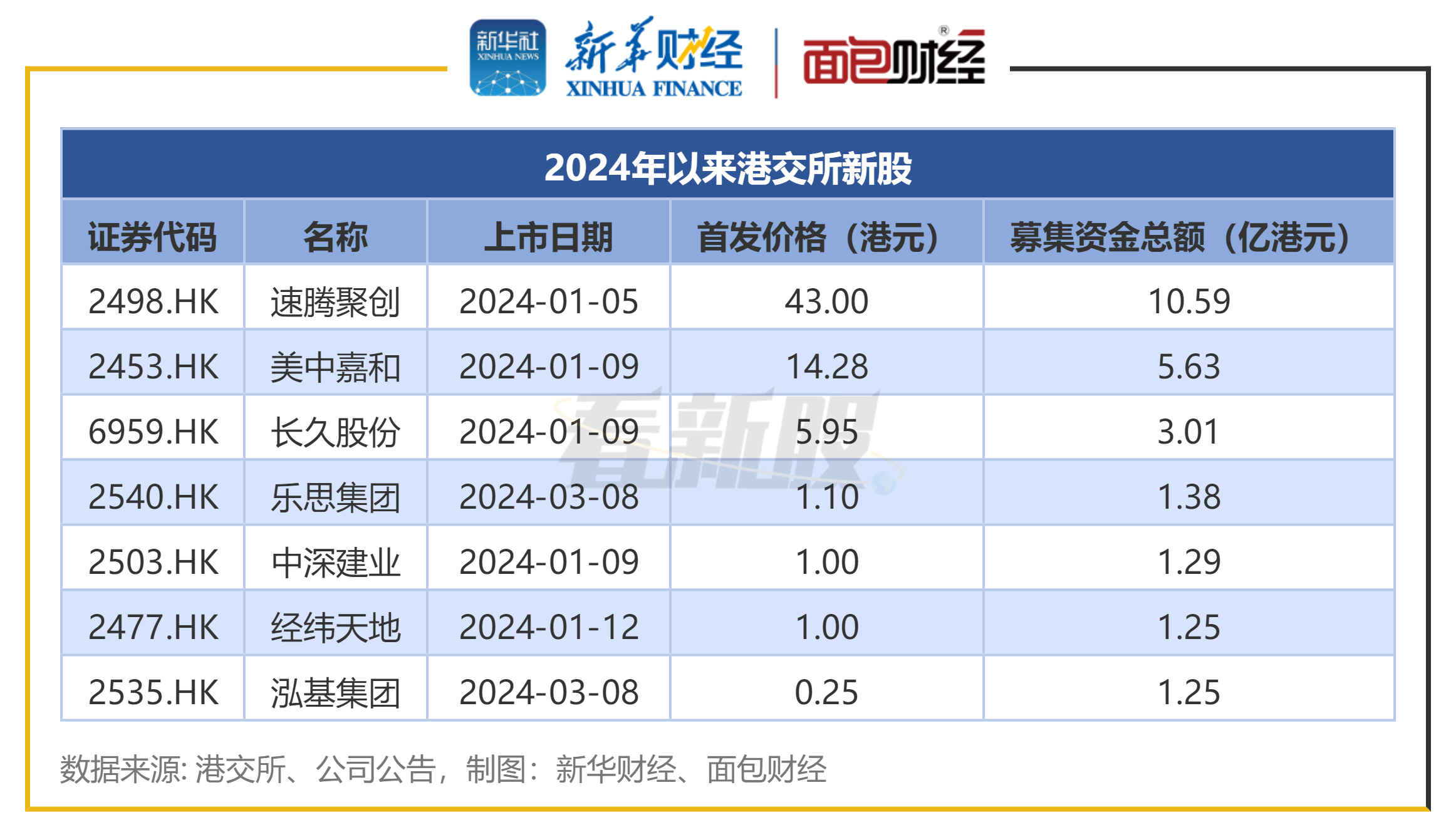 港股IPO市场暖意足 新年首批新股受关注