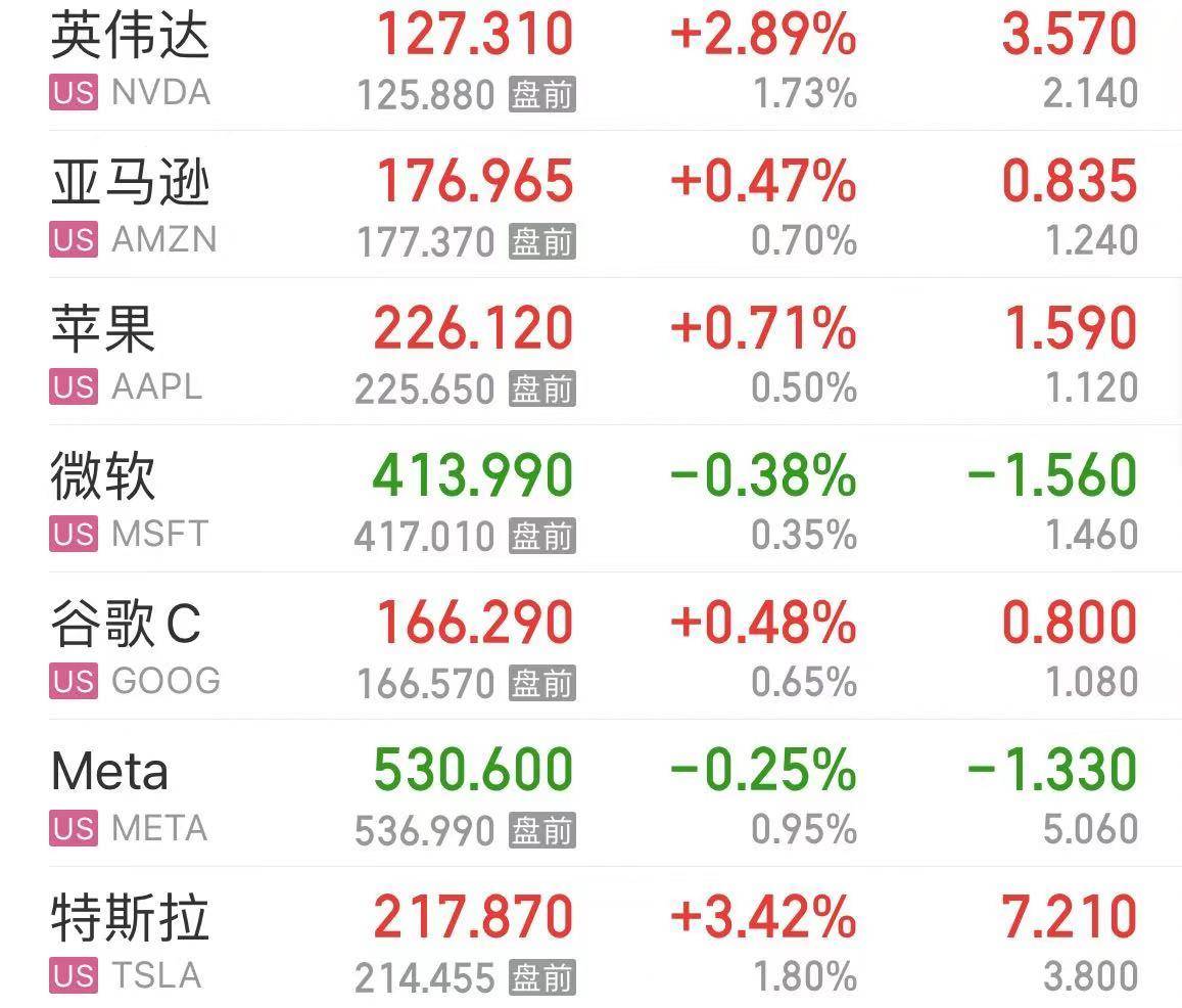全球市场：美股三大指数涨跌不一 芯片股走低 美光科技跌超4%