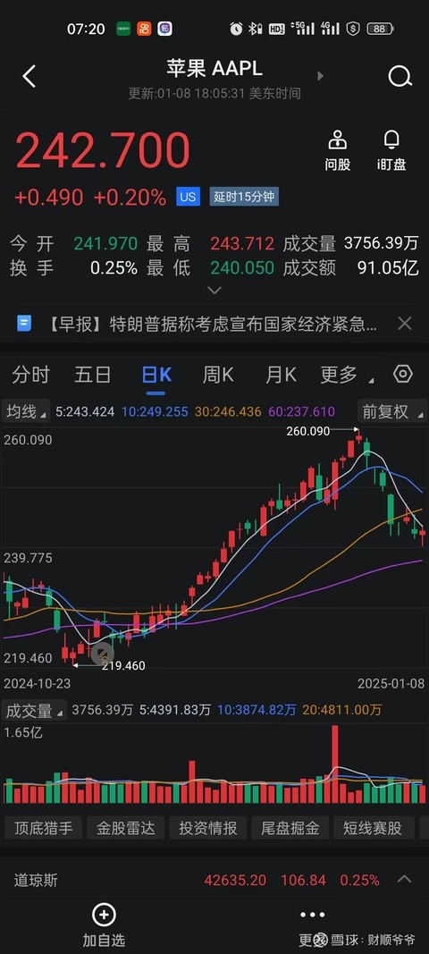 全球市场：美股三大指数涨跌不一 芯片股走低 美光科技跌超4%