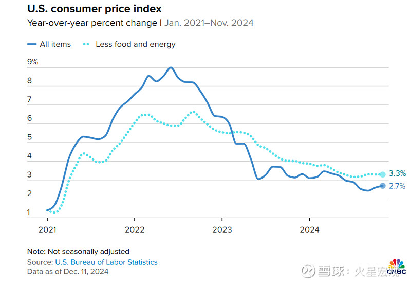 美国12月PPI同比增长3.3% 预估为3.5%