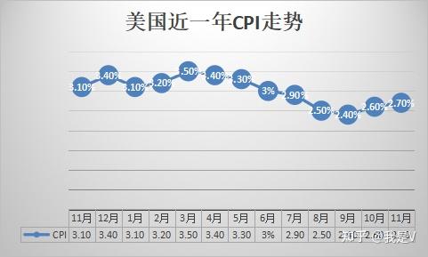 美国12月CPI同比增长2.9% 符合市场预期