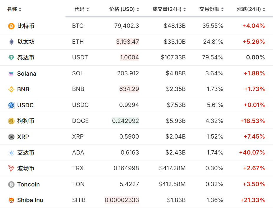 特朗普“发币” 暴涨40000%！虹吸资金币圈巨震 近26万人爆仓！