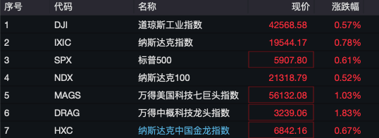 深夜 黄金大涨、油价跳水！“特朗普2.0时代”开启