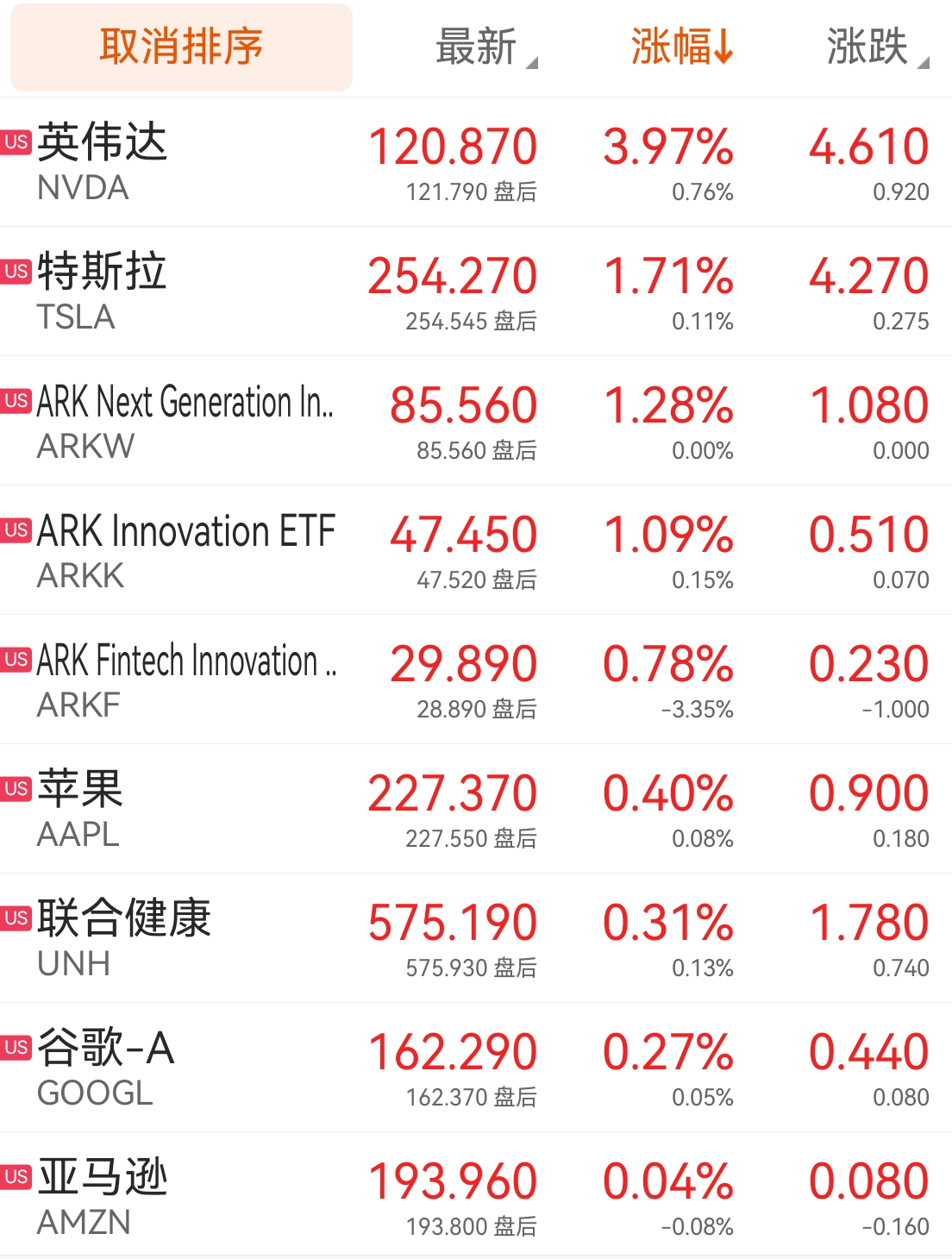 全球市场：美股集体收涨 纳指涨1.28%收复20000点关口 英伟达、微软涨超4%