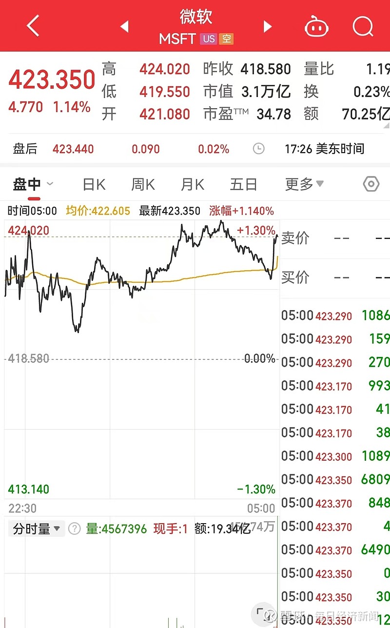 全球市场：美股集体收涨 纳指涨1.28%收复20000点关口 英伟达、微软涨超4%