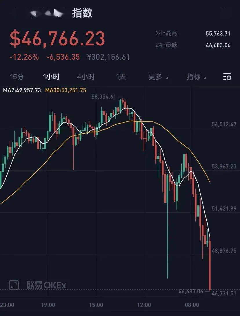 突然跳水！比特币跌破10万美元！超24万人爆仓