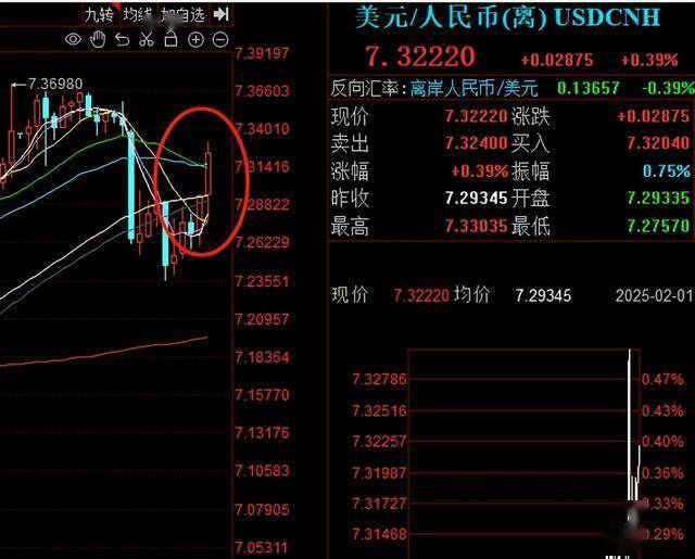 美加征10%关税！离岸人民币汇率创2022年10月以来新低