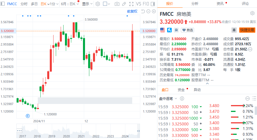 全球市场：美股三大指数收盘涨跌不一 特斯拉跌超6%、日线五连跌