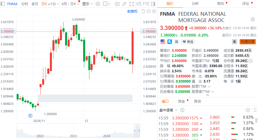 全球市场：美股三大指数收盘涨跌不一 特斯拉跌超6%、日线五连跌