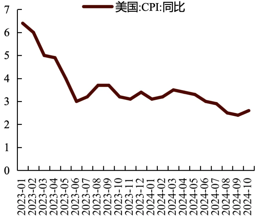 美国1月CPI同比增长3% 高于市场预期