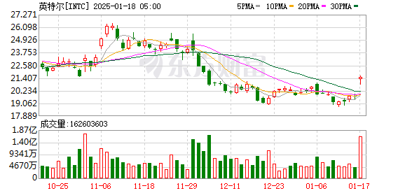 全球市场:美股三大指数涨跌不一 中国金龙指数涨近3% 英特尔涨超7%