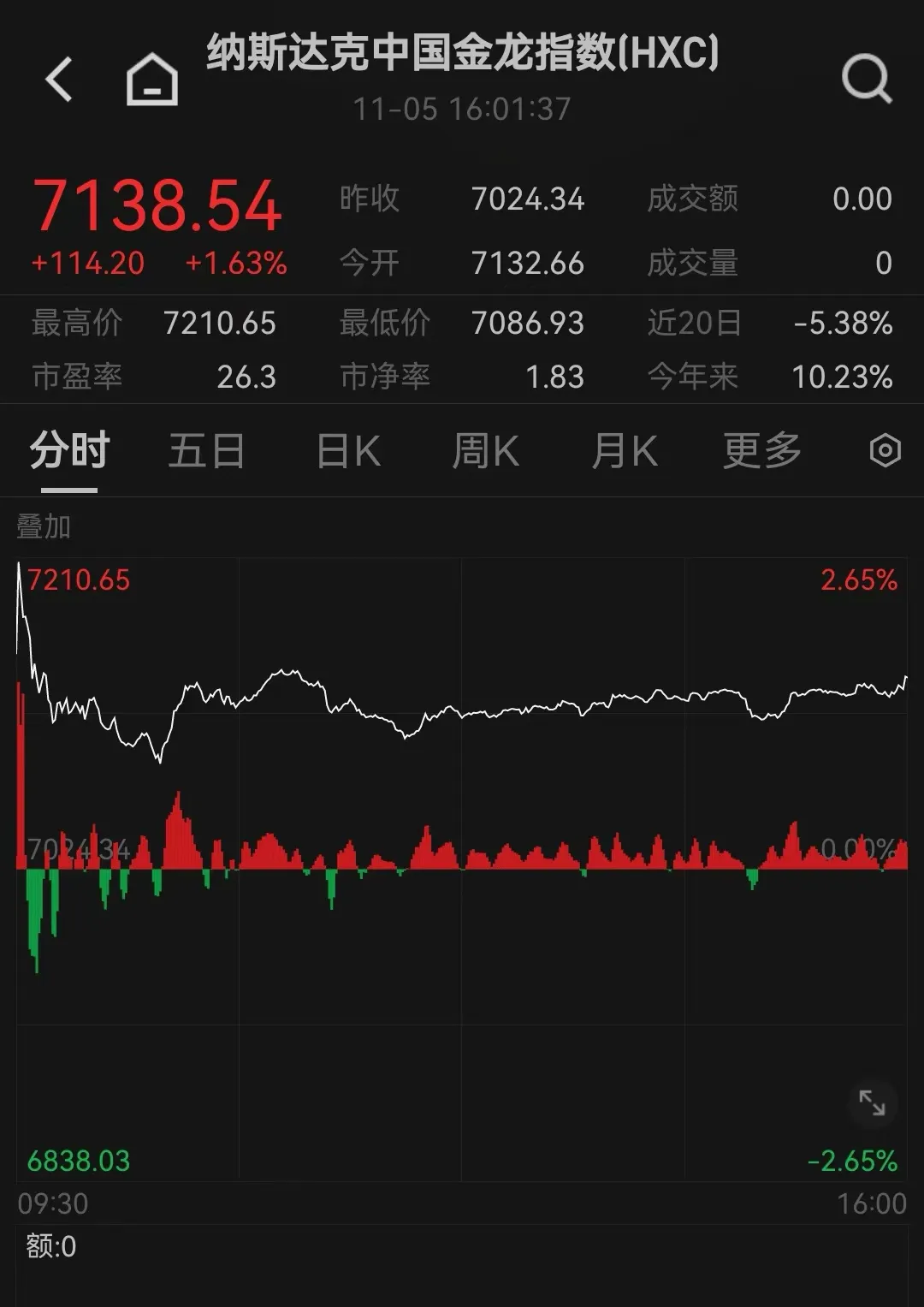 全球市场:美股三大指数涨跌不一 中国金龙指数涨近3% 英特尔涨超7%