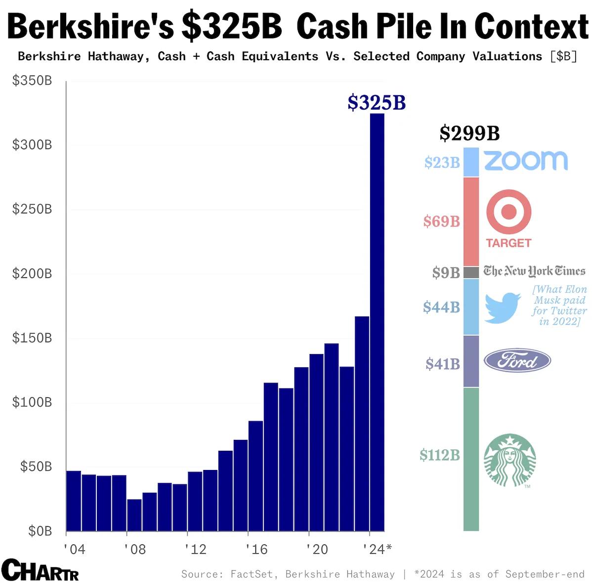 伯克希尔现金储备为何再创新高？巴菲特股东信中透露这些线索