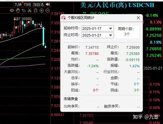盘中大涨!在岸、离岸人民币对美元一度升破7.23关口 这些推动因素正在起效