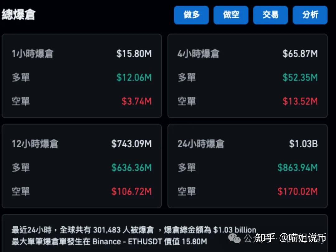 比特币突现过山车!一度跌破86000美元 12万人爆仓!