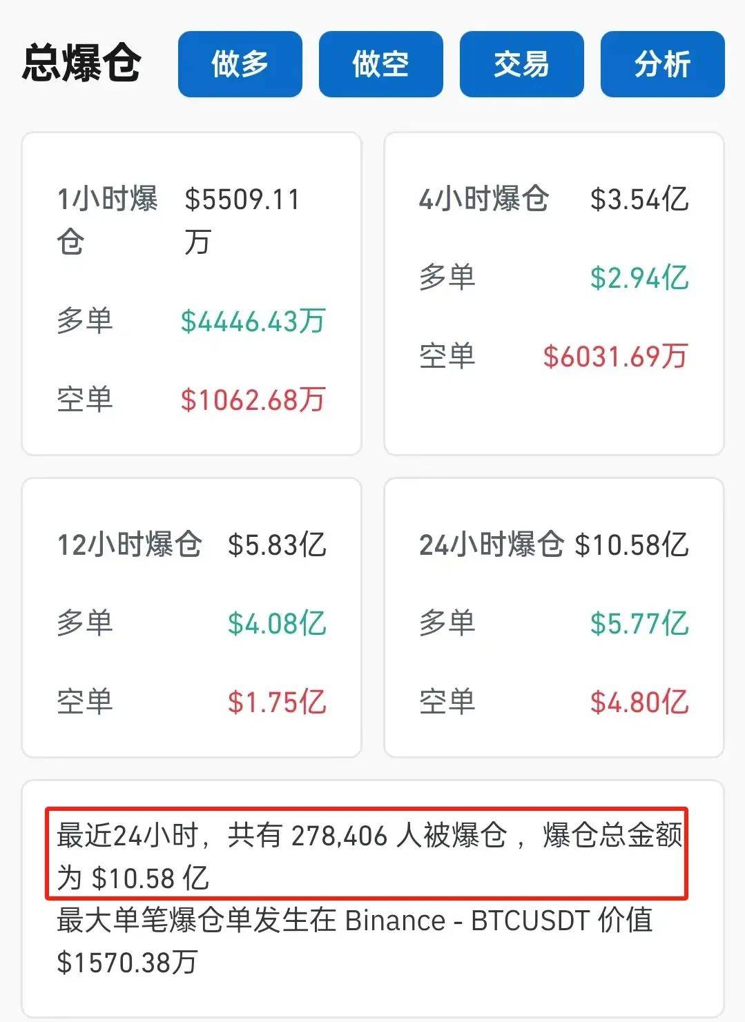 比特币突现过山车!一度跌破86000美元 12万人爆仓!