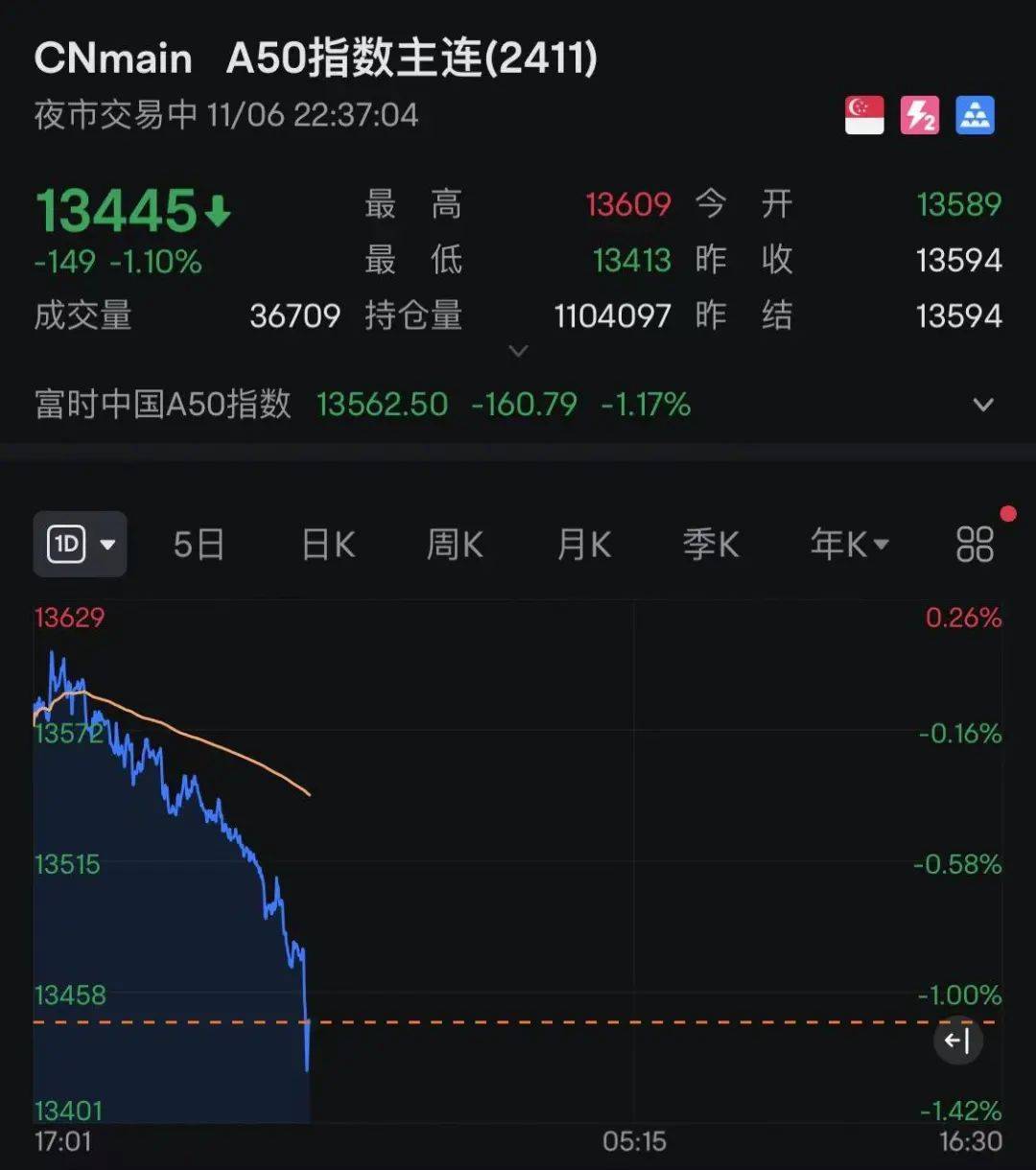 特朗普扔下“重磅炸弹”！集体大涨后又急速跳水 比特币24小时跌超9%！