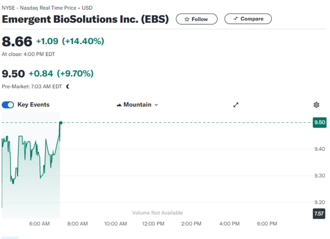 美元指数大幅走低 时隔4个月再次跌破105关口