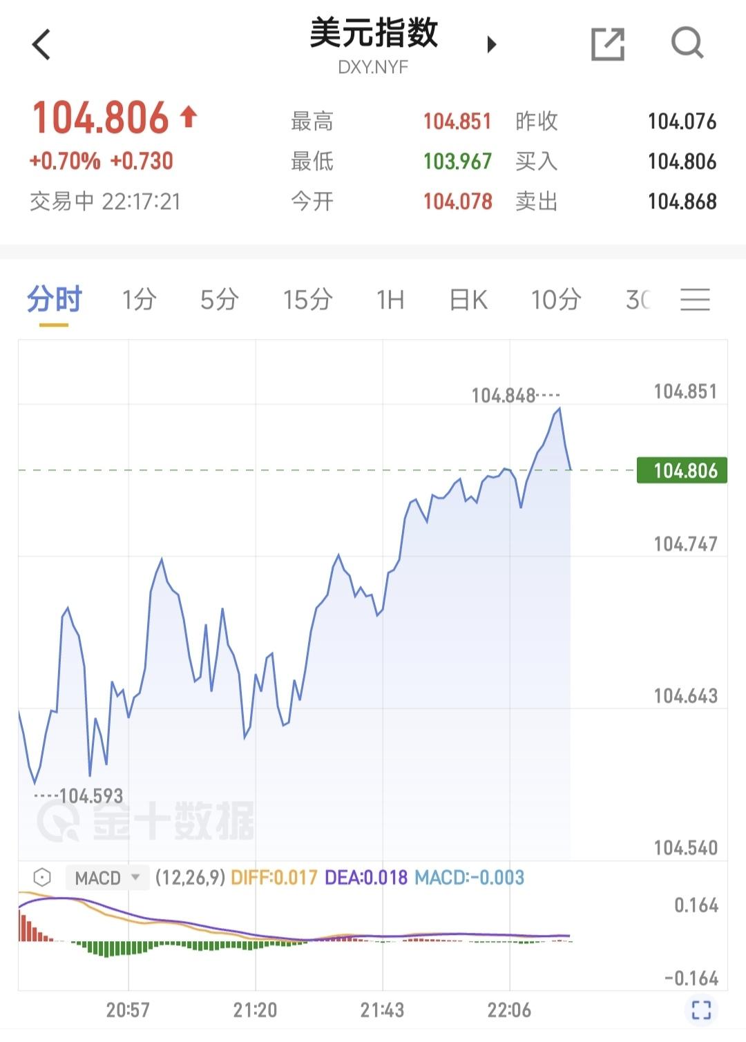 美国2月非农就业人数增加15.1万人 不及市场预期