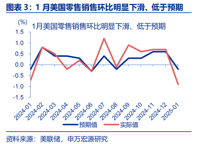 特朗普持续加码关税 高盛大幅下调美国经济预期