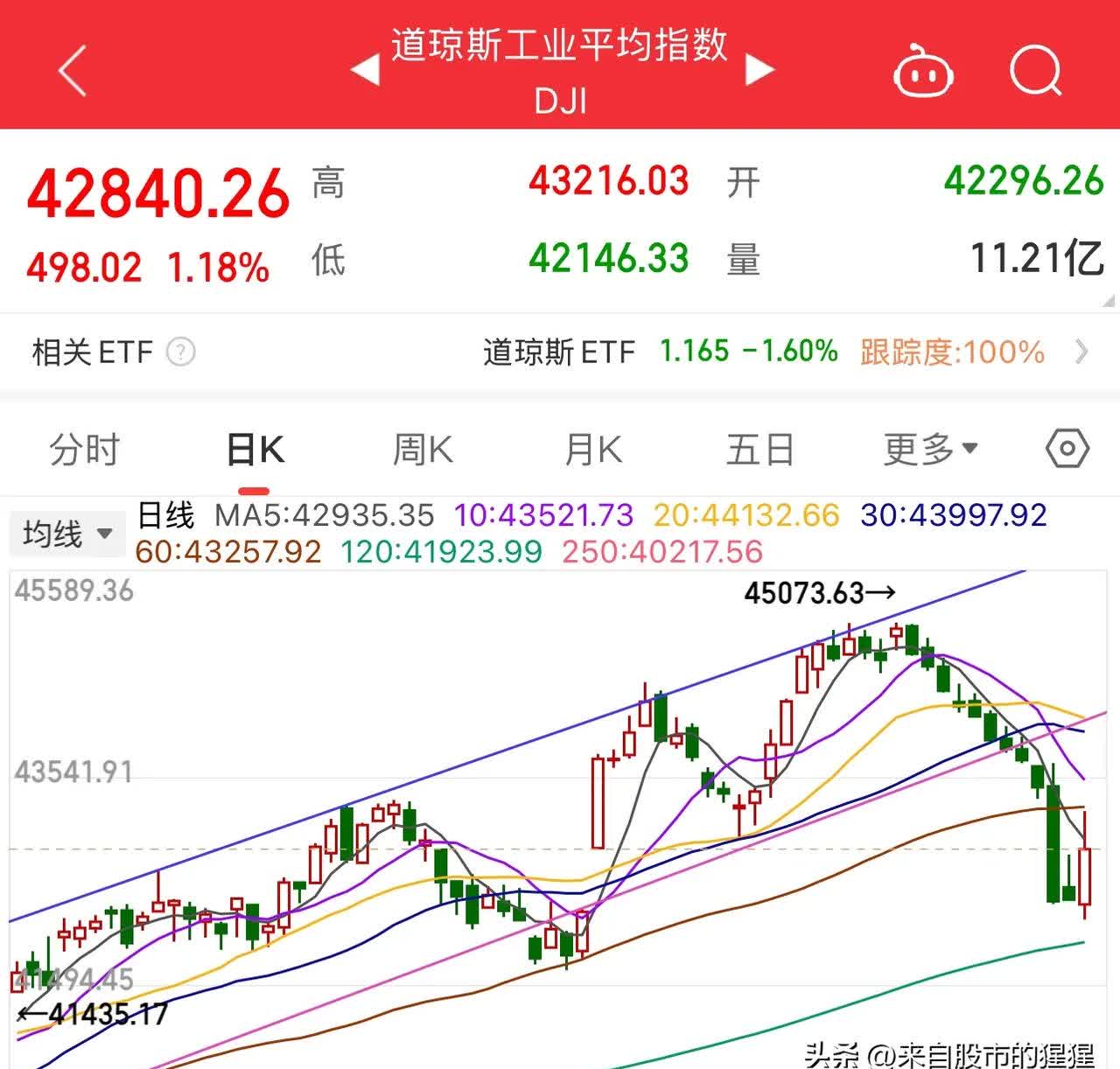 美股收盘：衰退担忧重创市场 三大指数均跌超2% 纳指暴跌4%