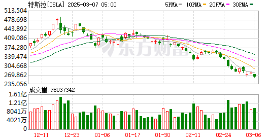 美股收盘：衰退担忧重创市场 三大指数均跌超2% 纳指暴跌4%