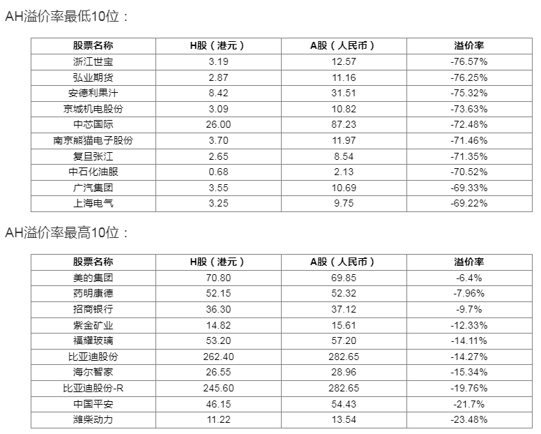 AH股溢价指数走低释放何种信号