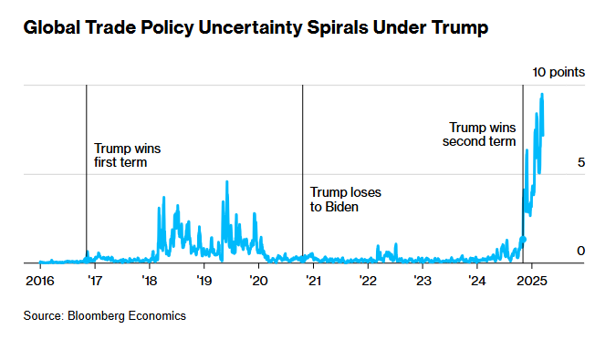 关税迷雾“吞噬”央行超级周 全球利率锚点正被特朗普攥在手心？