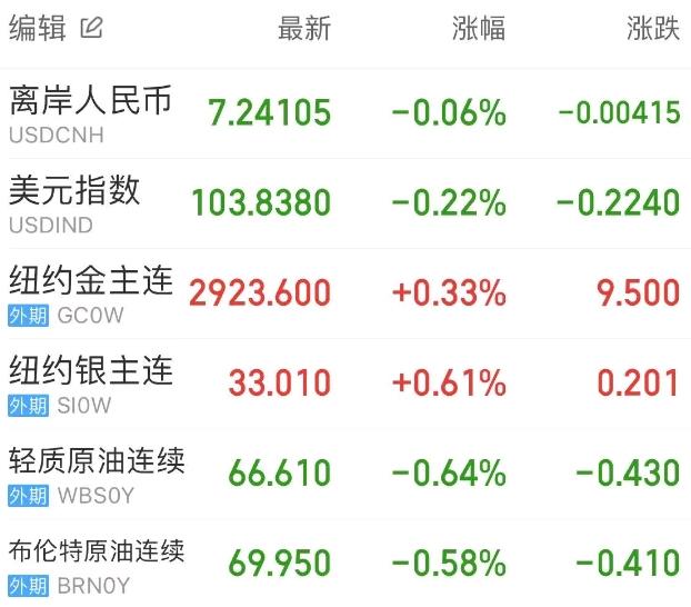 美股遭创纪录减持 资金涌向欧洲与中国市场