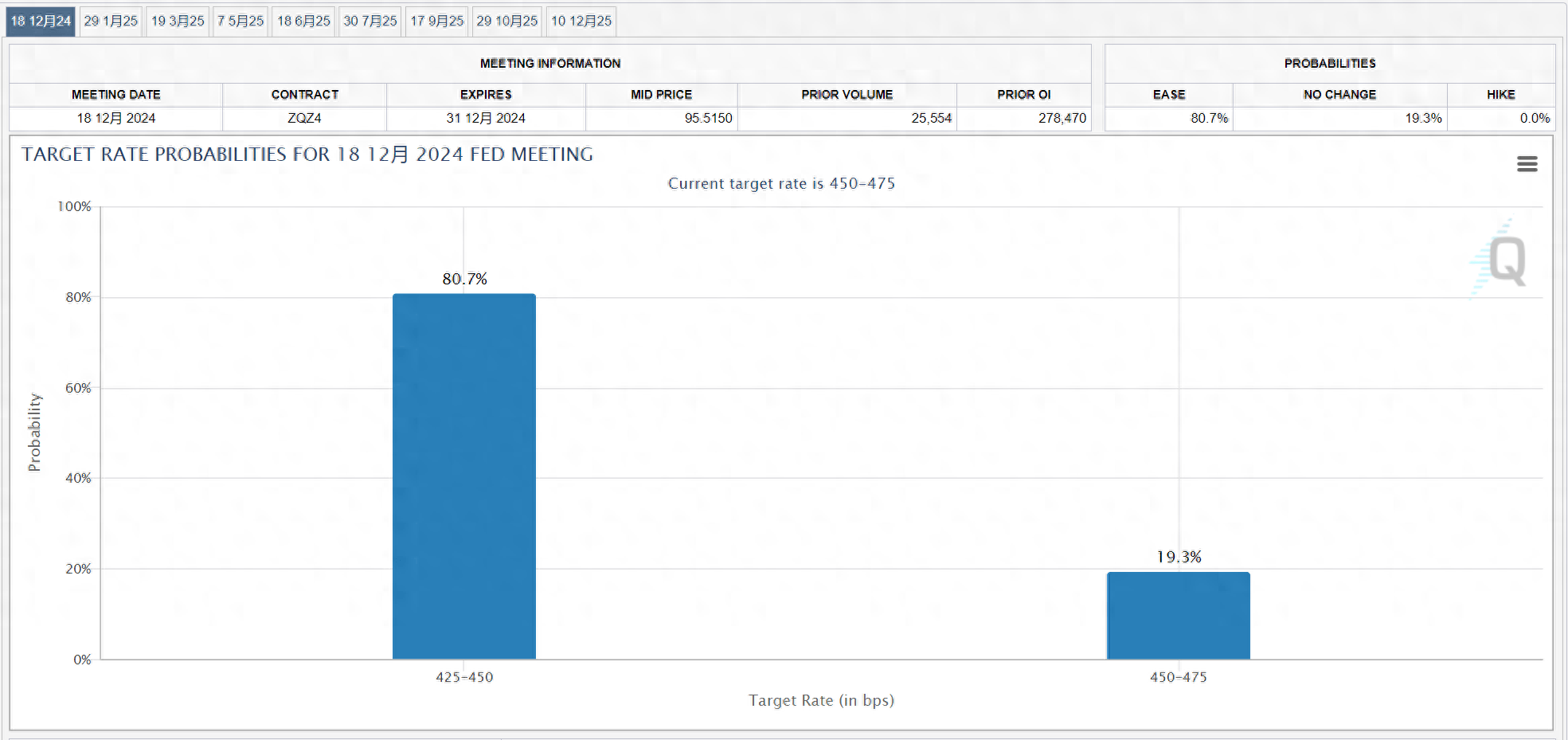 特朗普一周连发三道降息“金牌”！一文读懂：美联储缘何爱搭不理？