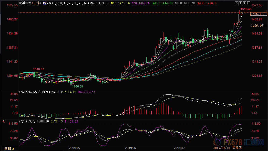 国际金价狂飙刷新高!特朗普关税引爆避险潮,高盛直呼还要涨