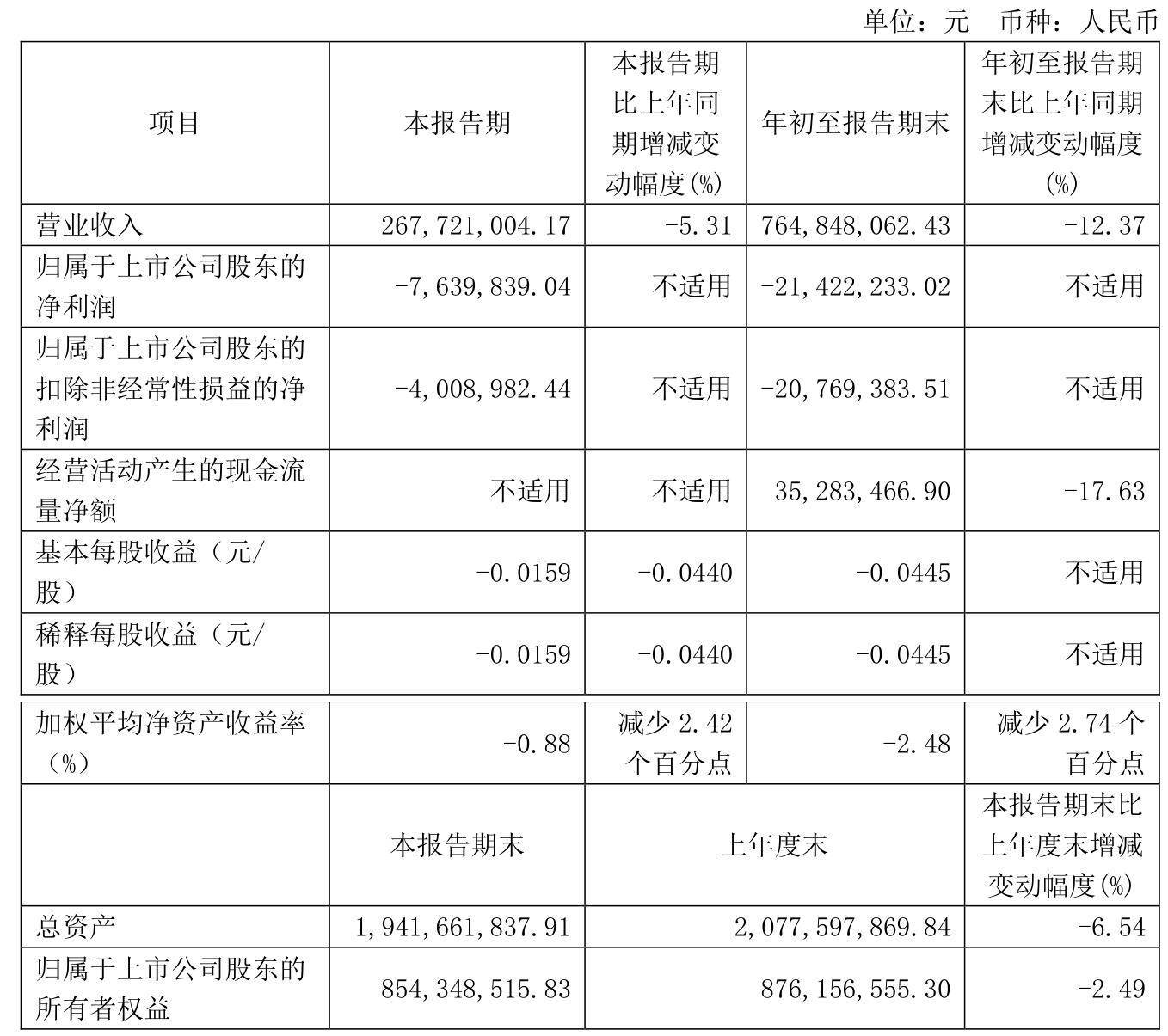 龙湖集团整体债务2025年底降至1400亿元左右