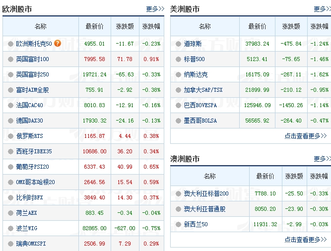 全球市场：美股三大指数集体收跌 纳指跌超4% 现货黄金创历史新高