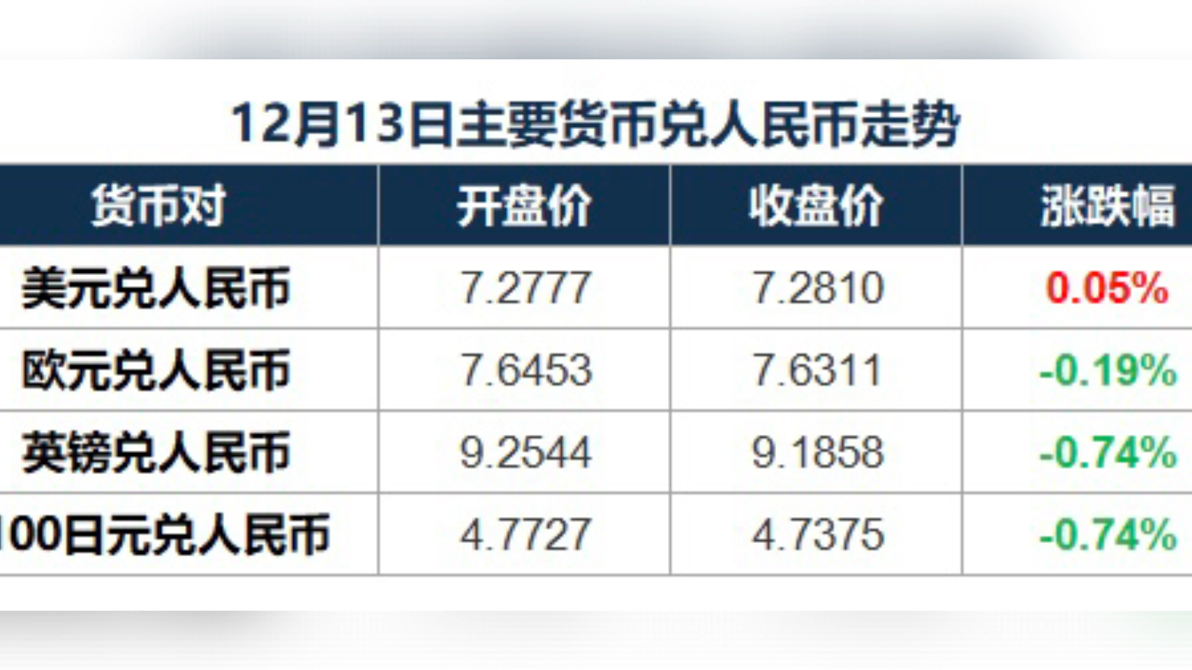 人民币汇率收复7.3!较年内低点大涨超1200个基点 美元指数跌破100