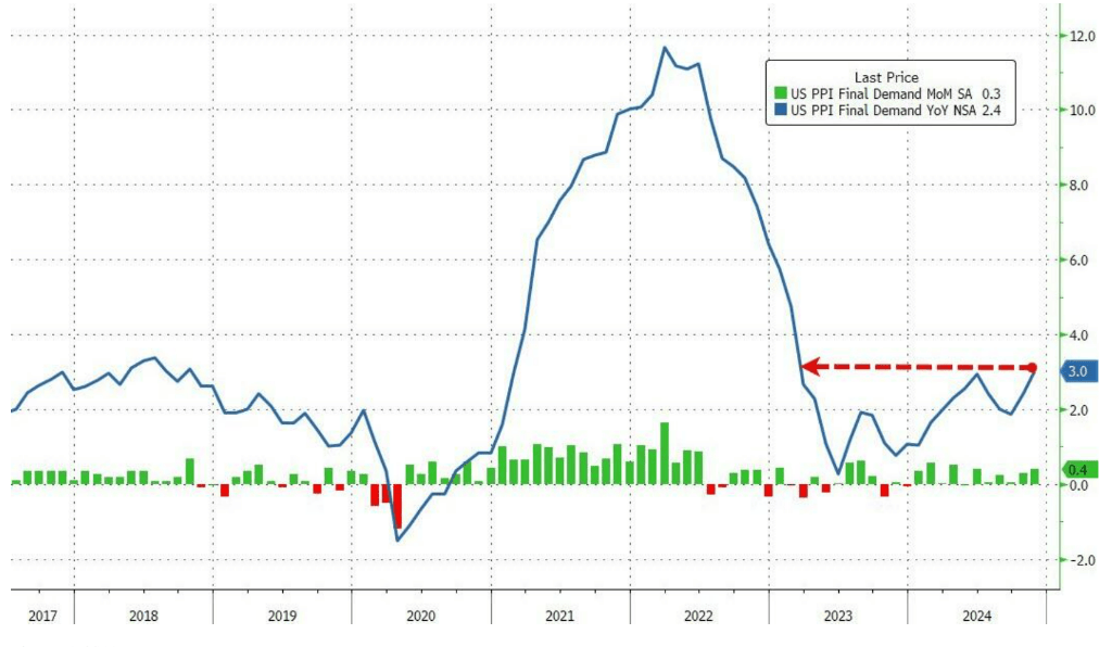 美国3月PPI同比增长2.7% 环比意外下降0.4%