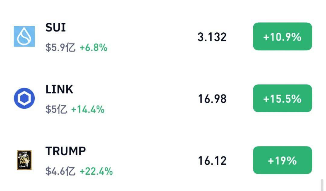 又是特朗普！币安探索与特朗普家族达成交易 加密货币全线爆发 12万人爆仓！
