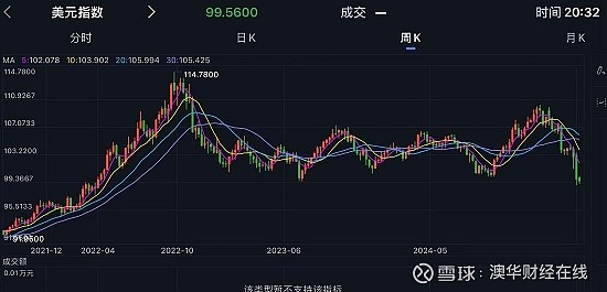 美元指数跌破99关口 为2022年4月以来首次