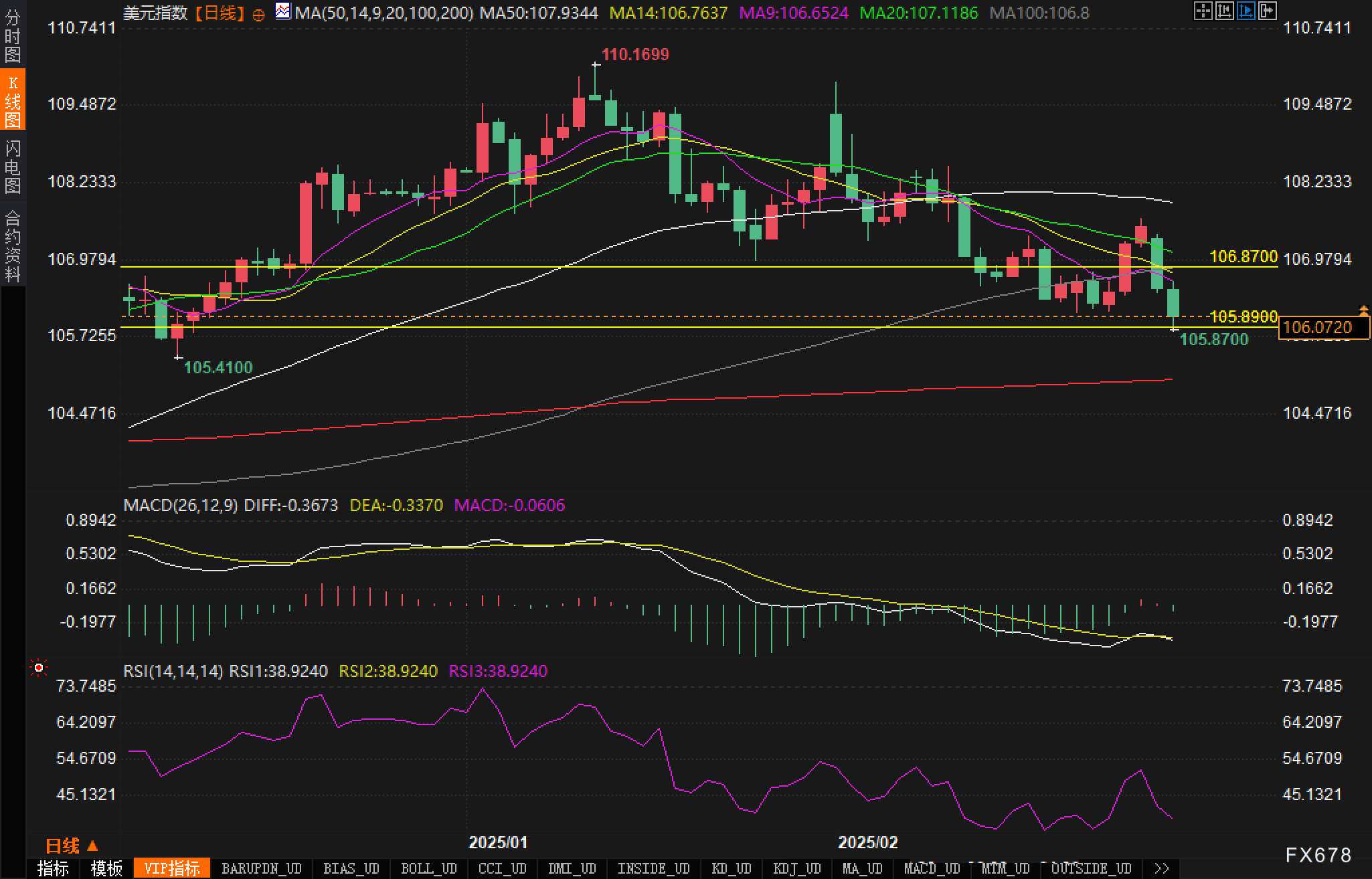 美元指数跌破99关口 为2022年4月以来首次