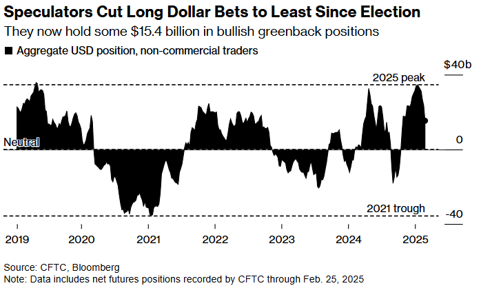 美元大跌助金价狂飙破3400 特朗普怒轰鲍威尔：现在就降低利率