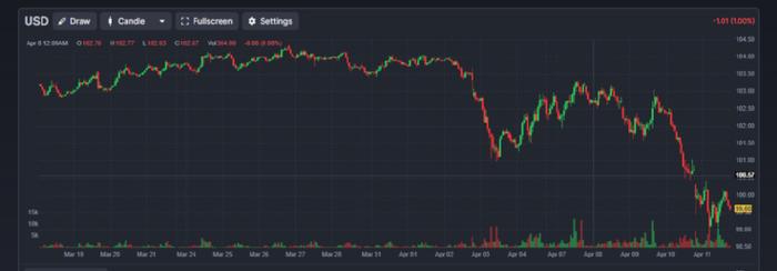 特朗普关税引发债市大撤退 日本机构罕见狂甩200亿国际债券