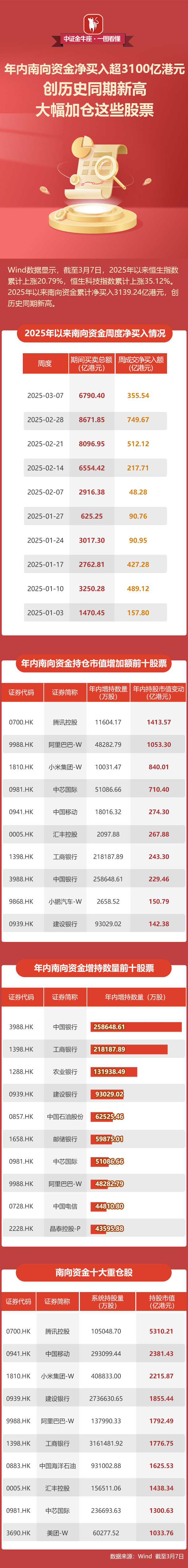 2025年以来南向资金净买入超6000亿港元 抢筹科技、消费与金融板块