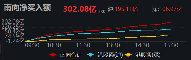 2025年以来南向资金净买入超6000亿港元 抢筹科技、消费与金融板块