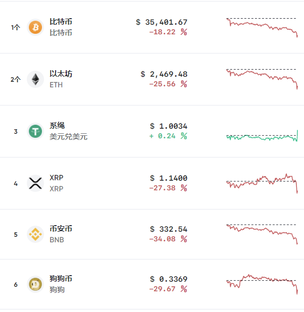 16.8万人爆仓！特朗普最新发声！加密货币集体异动！