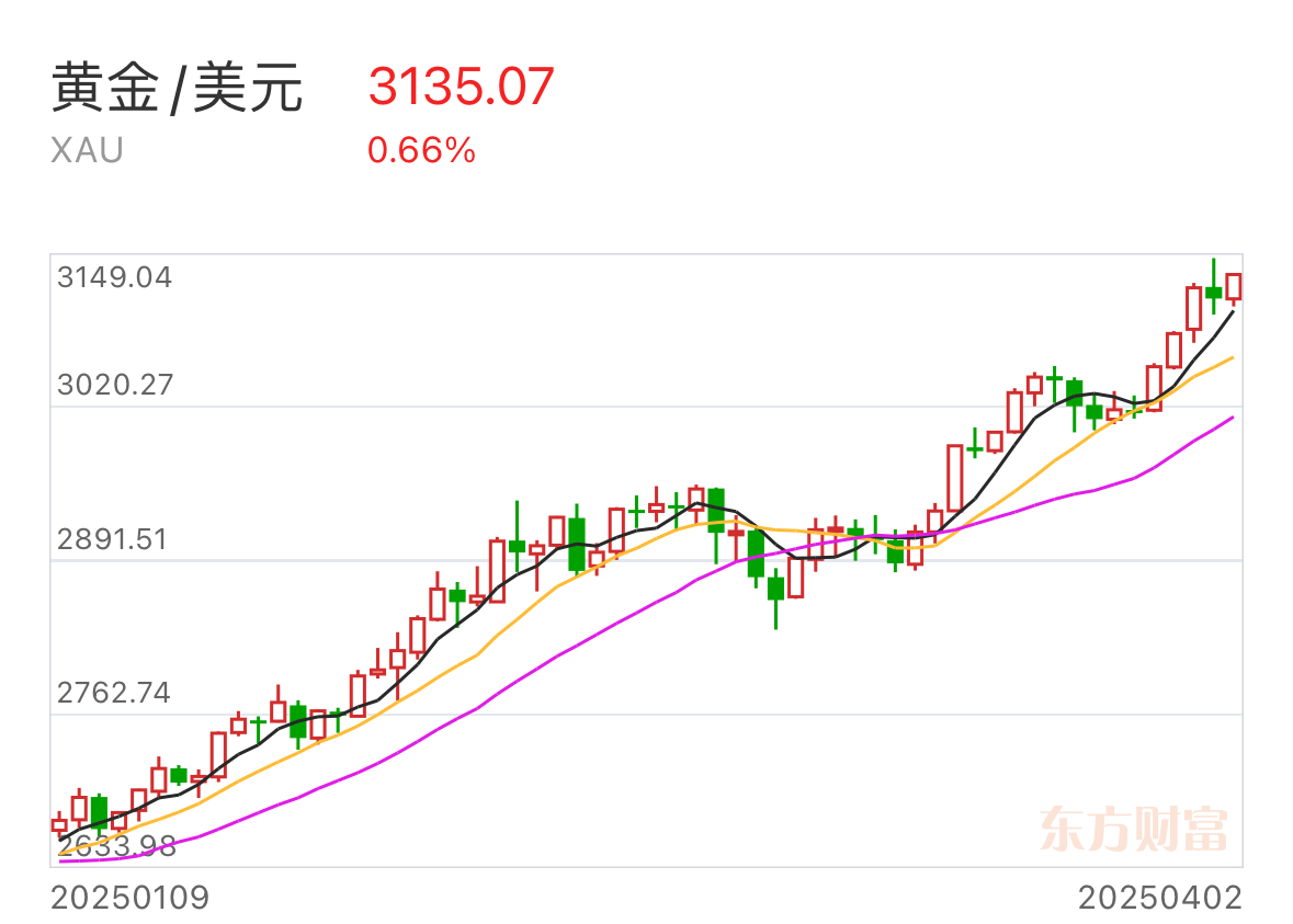 全球市场：美股收涨 纳指、标普涨超2% 国际金价涨逾1%