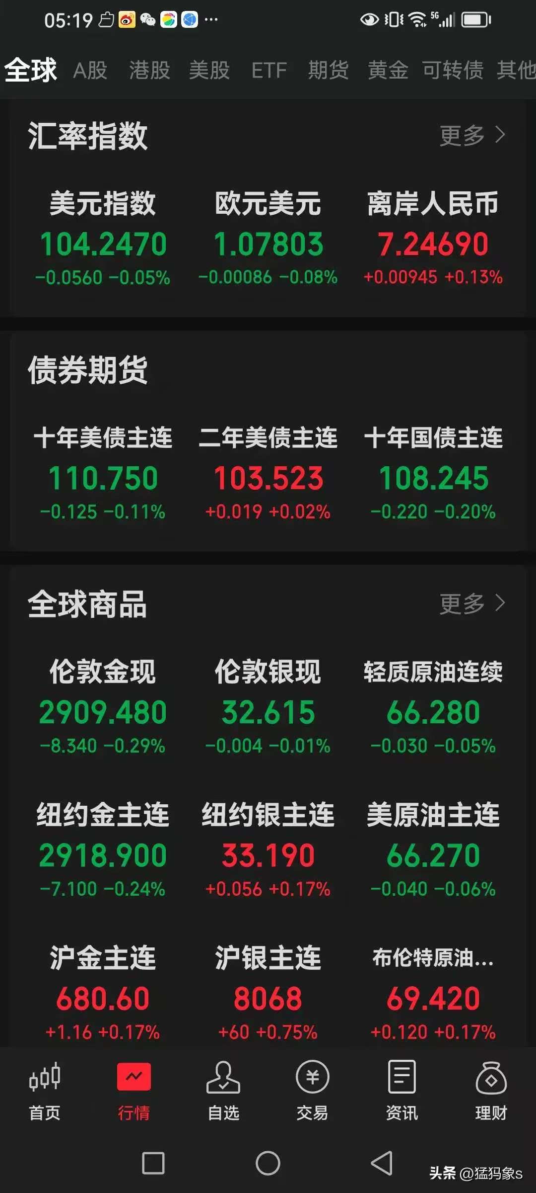 全球市场：美股收涨 纳指、标普涨超2% 国际金价涨逾1%