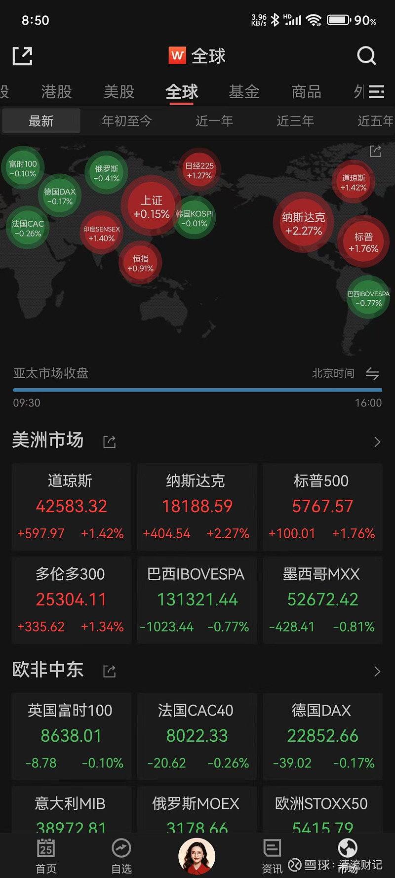 全球市场：美股收涨 纳指、标普涨超2% 国际金价涨逾1%
