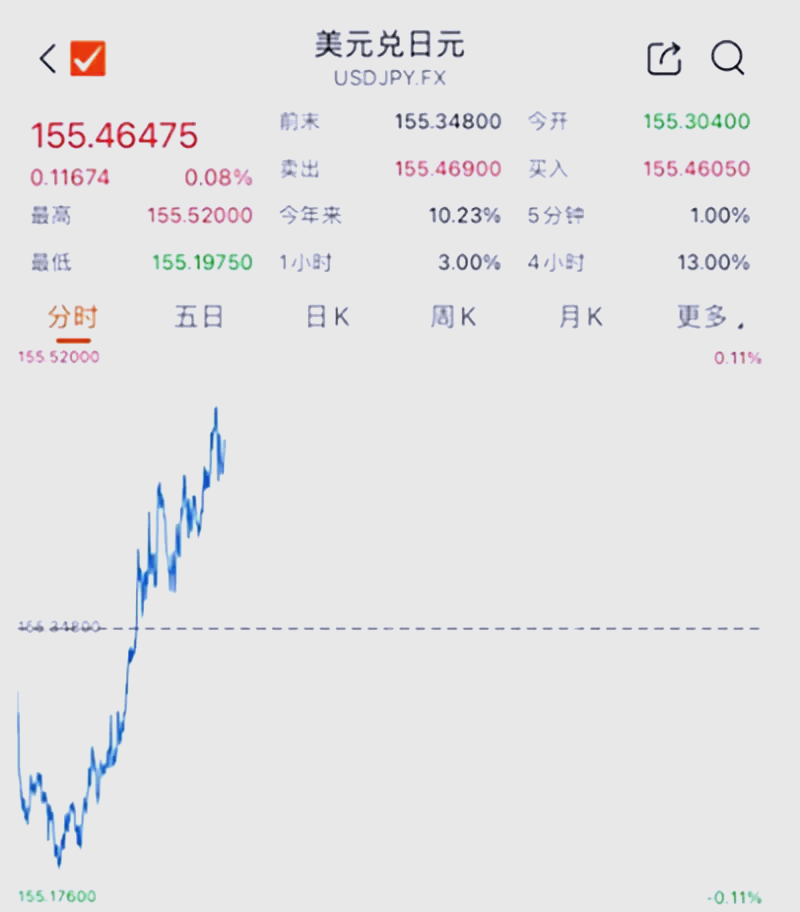 贝森特施压日元升值？日方再次否认：两国财长会谈未提及汇率目标