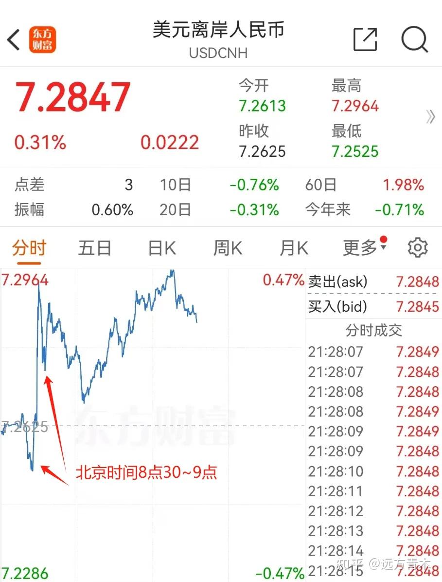 在岸、离岸人民币对美元汇率双双升破7.26关口
